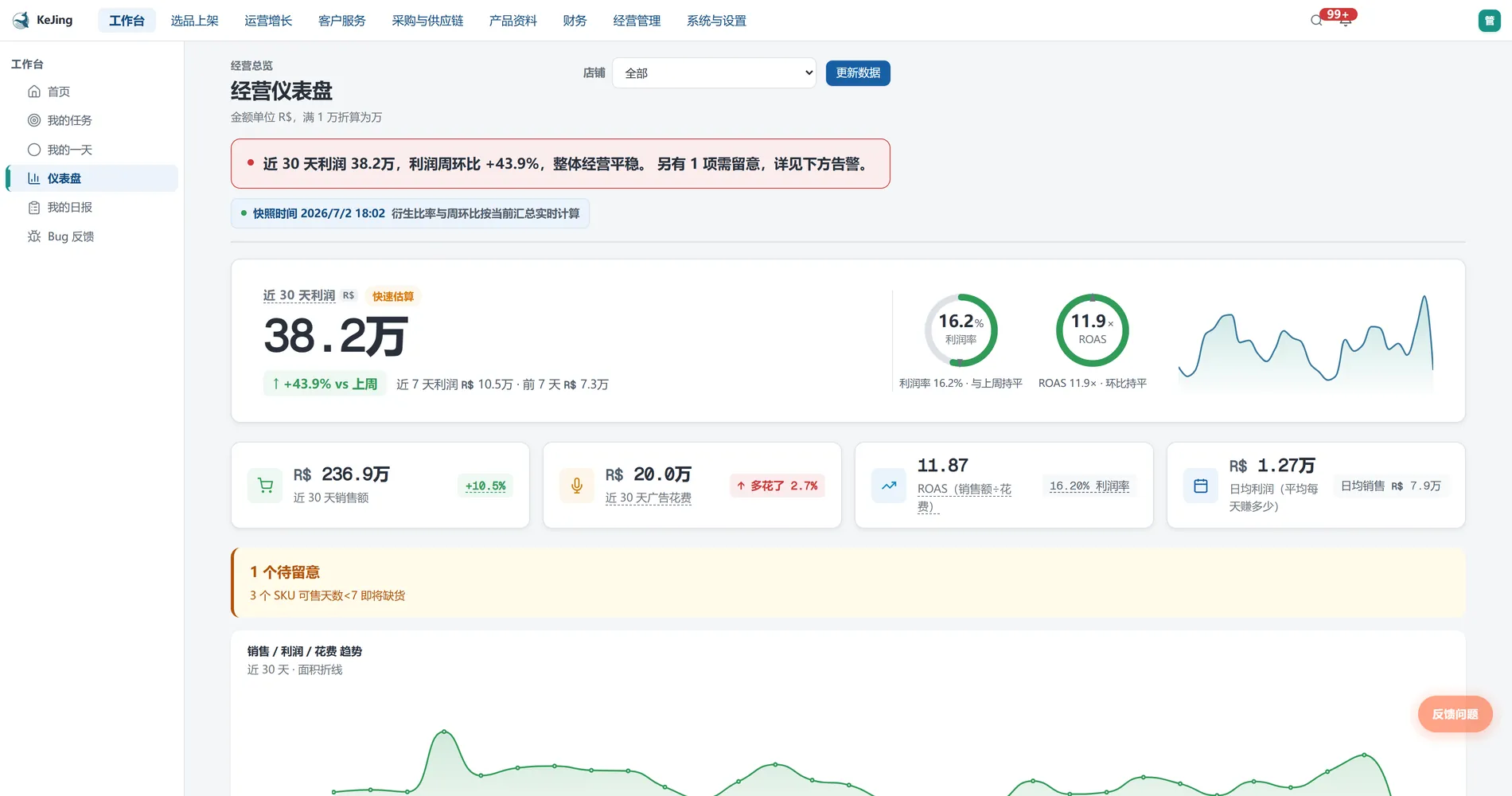 盈桥仪表盘——销量、利润、广告花费一屏看完